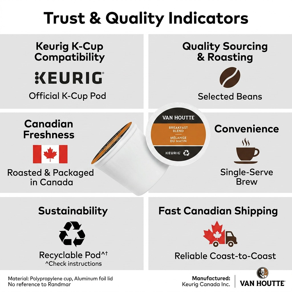 A product matrix infographic for Van Houtte Breakfast Blend K-Cup coffee, featuring trust and quality guarantee icons and descriptive text for a quick understanding of product features.