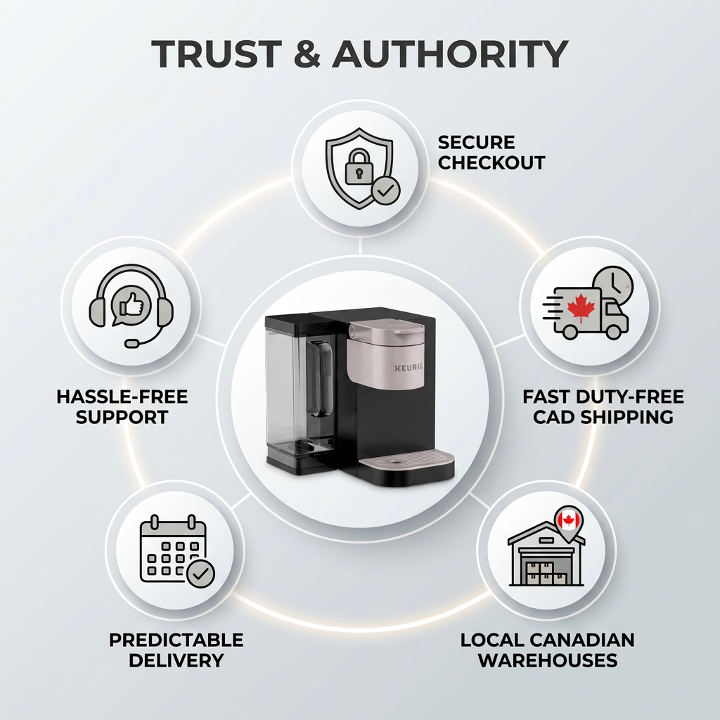 Keurig K-2500 reservoir trust infographic with cues for secure checkout, fast Canadian shipping, local warehouses, and support.